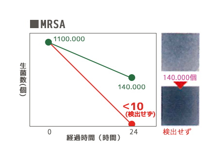 MRSA