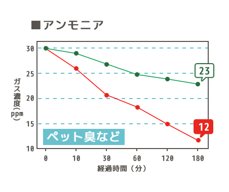アンモニア