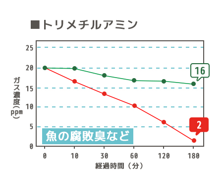 トリメチルアミン