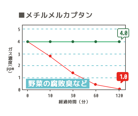 メチルメルカプタン