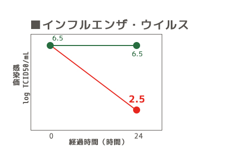 インフルエンザウイルス